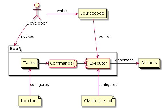 actor Developer

collections Sourcecode

package Bob {
   collections Tasks
   queue Commands
   component Executor

   Tasks -> Commands
   Commands -> Executor
}

file bob.toml
file CMakeLists.txt
collections Artifacts

Developer -> Sourcecode : writes
Developer --> Bob : invokes

Tasks <-- bob.toml : configures

Sourcecode --> Executor : input for
Executor -> Artifacts : generates
Executor <-- CMakeLists.txt : configures